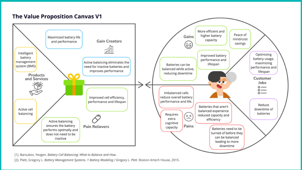 Value Proposition Canvas FABBS